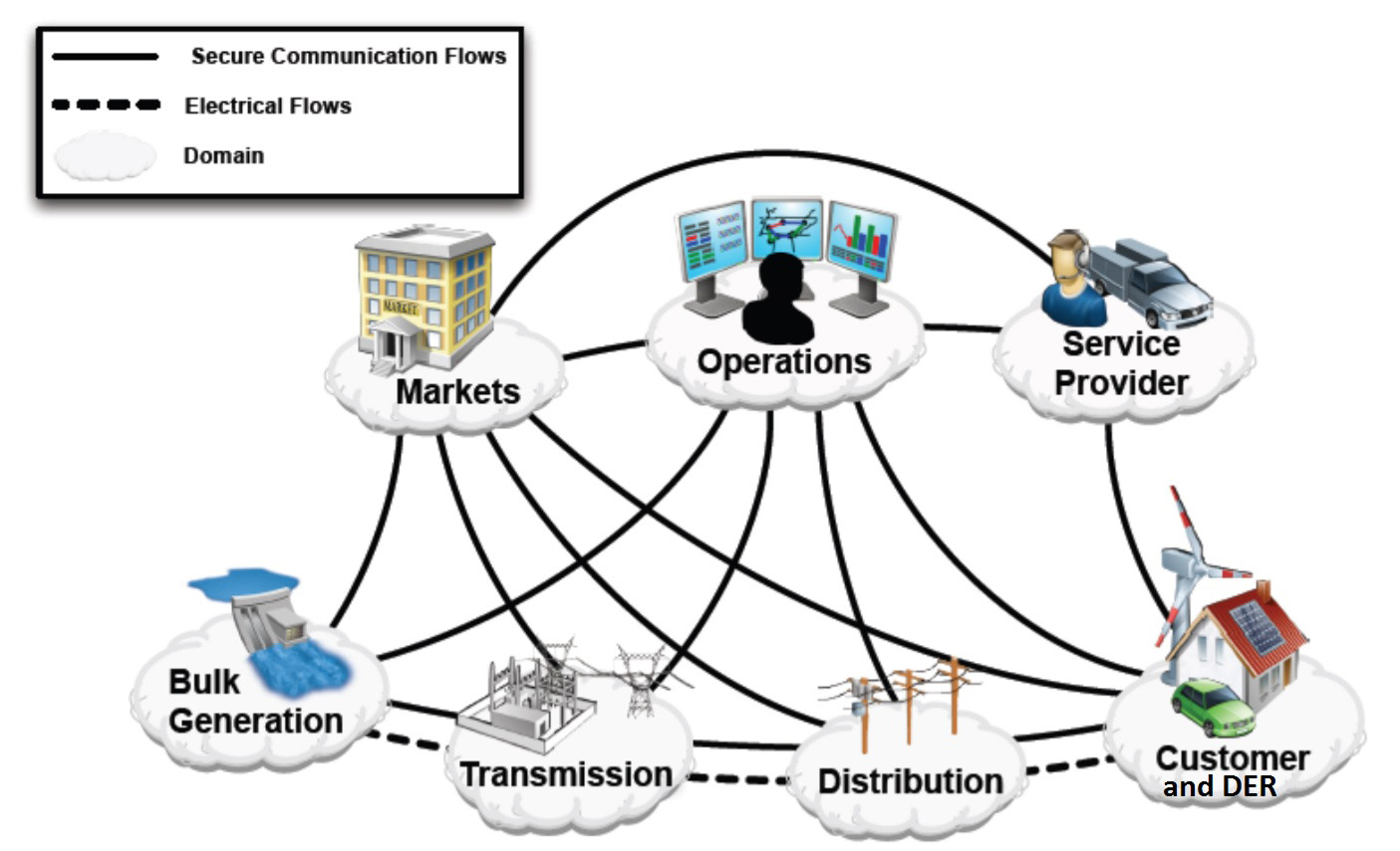 Schematic of the interphases between domains in a smart grid
