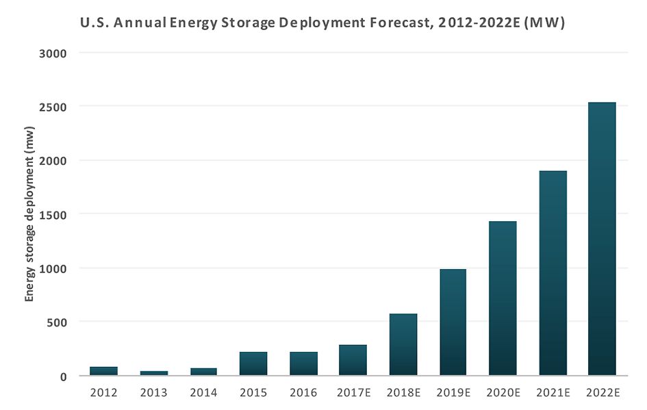 Chart of U.S. annual energy storage deployment forecasts, 2012-2022 (estimated)