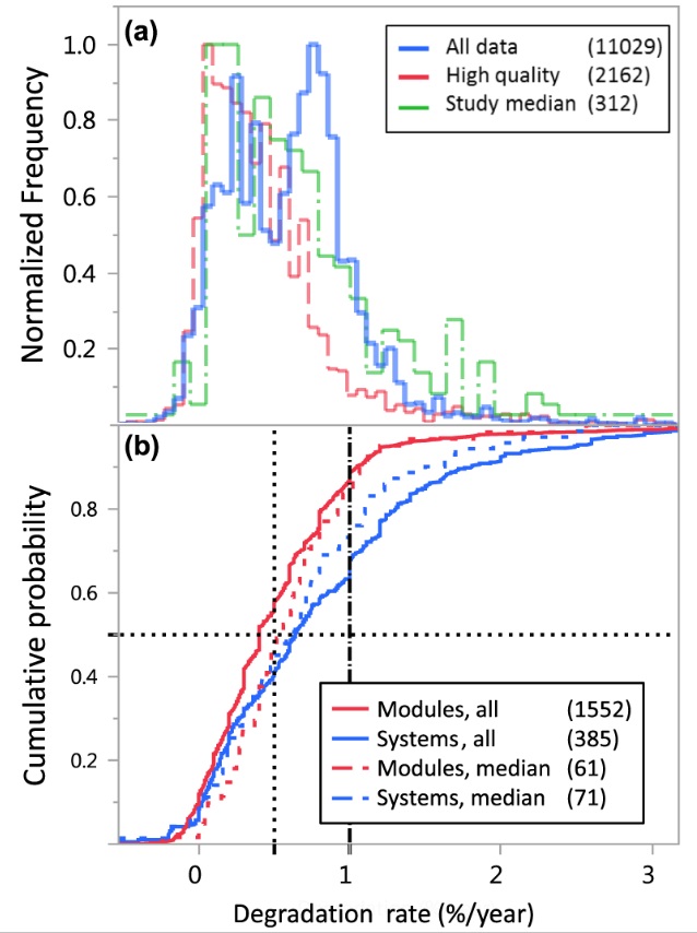 Figure of he normalized frequency (a) and cumulative probability (b) of PV degradation rates.