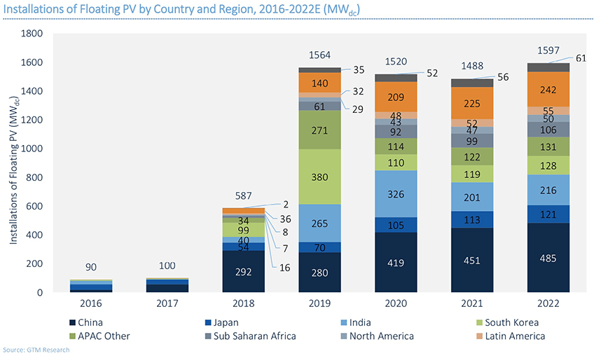 Graph showing the history of floating solar photovoltaic systems.