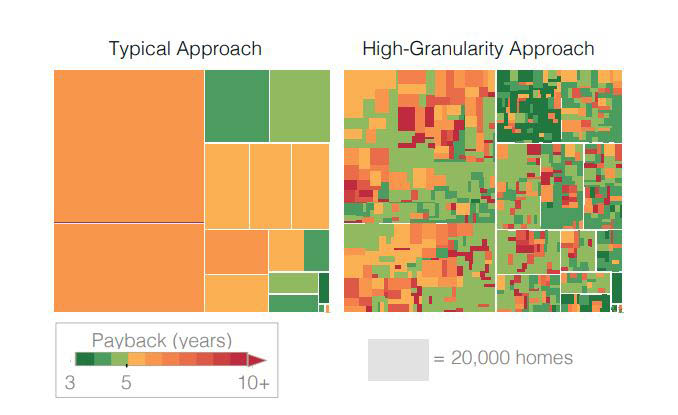 Side by side photos comparing a typical modeling approach, and a high-granularity modeling approach by ComStock and ResStock. The high granularity image shows higher resolution data over a given land area, as compared to the coarse resolution data of the typical approach model.