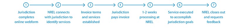 A graphic with 7 steps. Jurisdiction completes online webform. NREL connects with jurisdiction to identify services. Invoice terms and services established. Jurisdiction pays invoice. 1-2 weeks processing at NREL. Service executed to accomplish jurisdiction goals. NREL closes out and requests feedback.