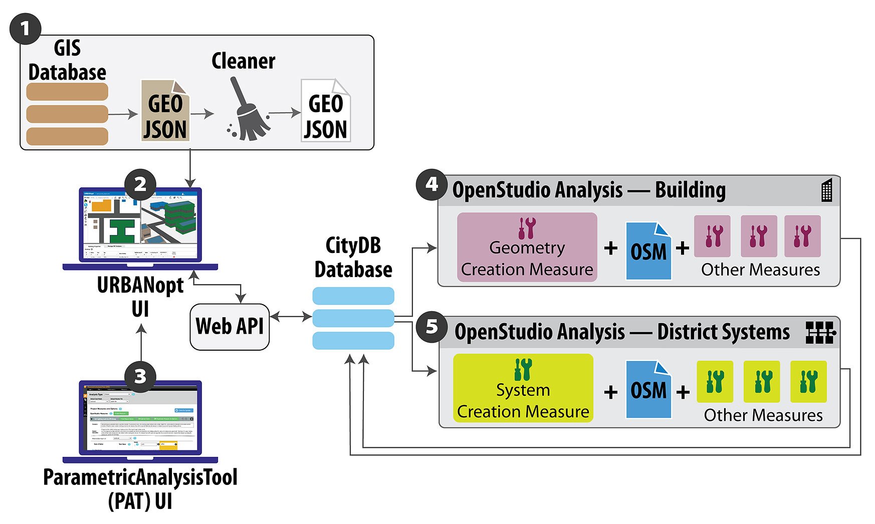 data_flow_diagram Illustration of the flow that starts with a database and information through the URBANopt tool and through the resulting analysis.