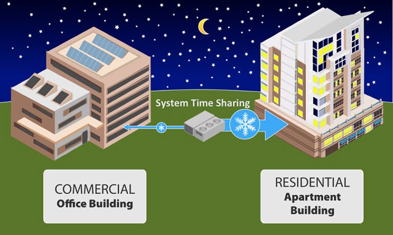 time_share_night Illustration of the system time sharing during the night between a commercial office building and residential apartment building.