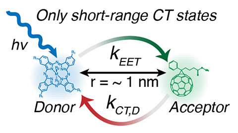 charge-transfer-states Excitation of a blue, donor sensitizer results predominantly in local energy transfer to the electron-accepting host and subsequently forms tightly bound charge-transfer (CT) states and not free carriers.