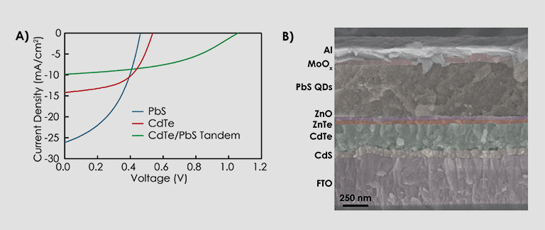 multi-pva Plot on left is Current Density versus Voltage, showing three upwardly bending curves for PbS, CdTe, and CdTe/PbS tandem. To the right is an image of layered material with lead sulfide quantum dots in a middle layer; scale bar of 250 nm.