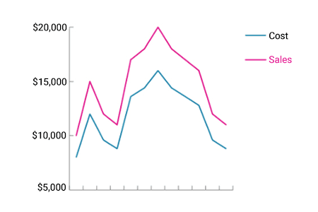 color-reliance-a A graph that uses color only to convey information