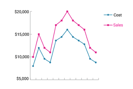color-reliance-b Example of a chart that uses color and shape to convey information
