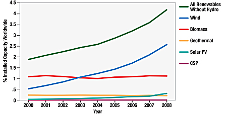 figure_renewables_worldwide A graphic that uses colored lines to represent numbers for generation of concentrating solar power, solar photovoltaics, biomass, wind, and all renewable resources.