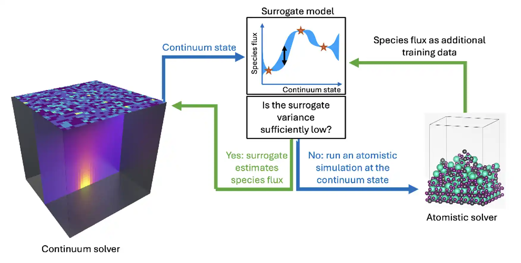 Continuum solver with arrow (Continuum state) pointing to Surrogate model (Is the surrogate variance sufficiently low?); Atomistic solver with arrow (Species flux as additional training data) pointing to Surrogate model; Surrogate with arrow (Yes: surrogate estimates species flux) pointing to Continuum solver; and another arrow (No: run an atomistic simulation at the continuum state) pointing to Atomistic solver.