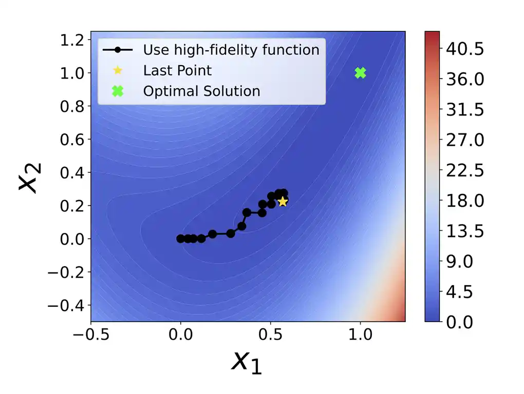 Heatmap/plot chart showing use high-fidelity function, last point, and optimal solution.