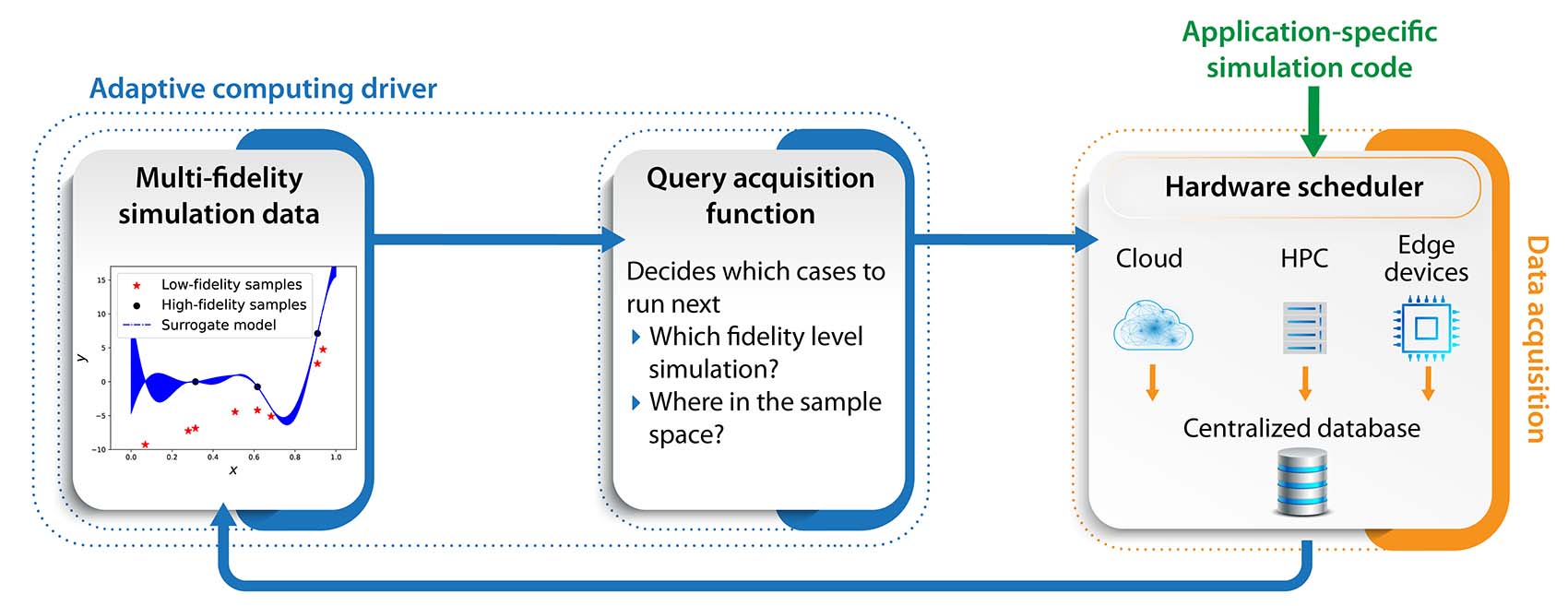 adaptive-computing Adaptive computing framework: A driver trains surrogate models, selects simulations based on an acquisition function, and manages tasks across cloud, HPC, and AWS for iterative learning and correction.