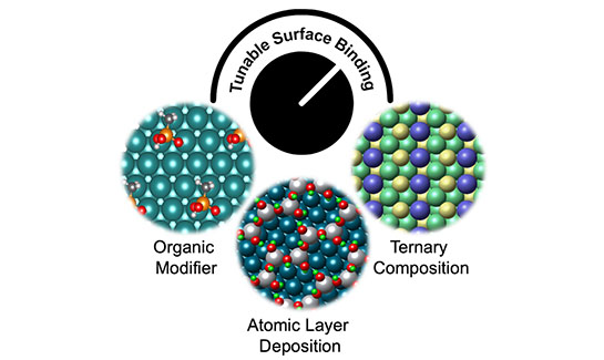 Illustration of tunable surface binding showing organic modifier, atomic layer deposition, and ternary composition