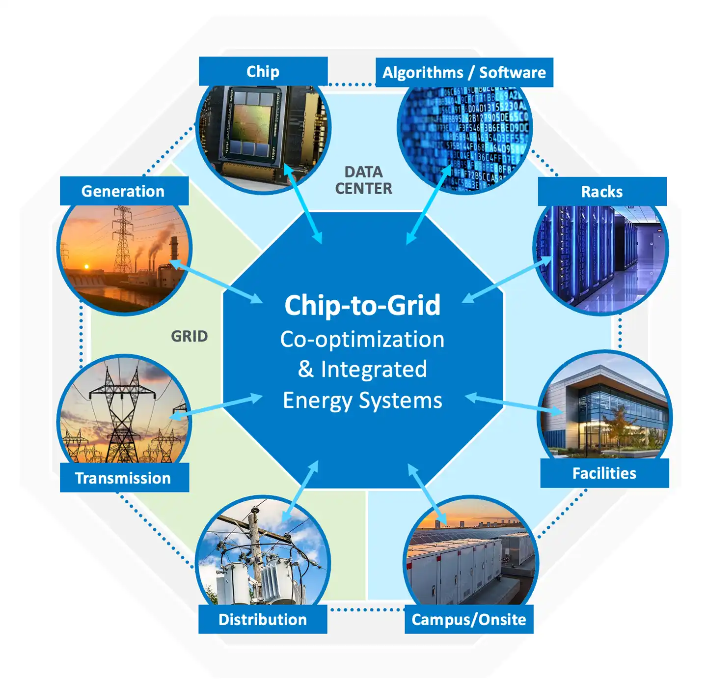 chip-to-grid Chip-to-Grid Co-Optimization and Integrated Energy Systems: Algorithms/Software, Racks, Facilities, Campus/Onsite, Distribution, Transmission, Generation, and Chip.