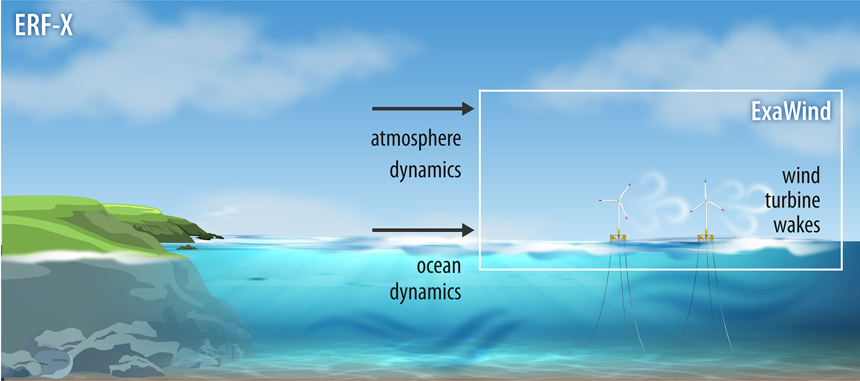 erf_floating-offshore-exawind Coupling mesoscale and microscope dynamics in the atmosphere near an offshore wind farm