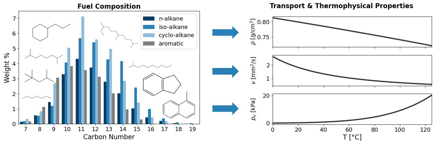 fuellib A bar chart labeled Fuel Composition, showing carbon numbers for each hydrocarbon family, and a line chart labeled Transport & Thermophysical Properties.