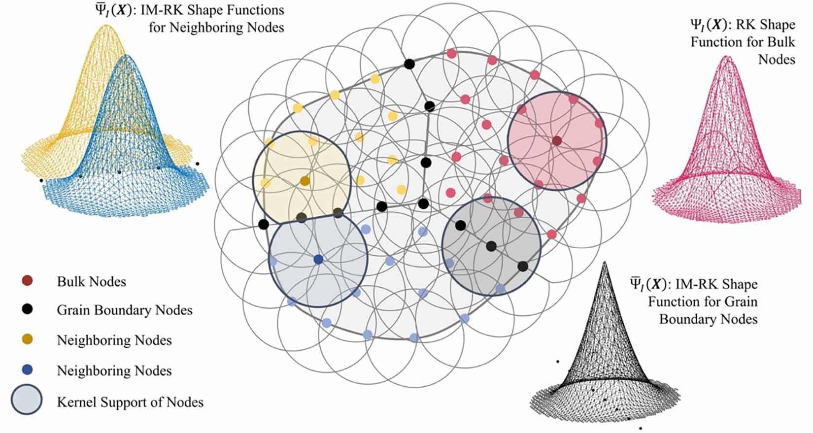 meshfree-degradation-bdy Bell curves of IM-RK and RK shape functions for bulk, grain boundary, and neighboring nodes surround a circle plot highlighting node types and kernel support.