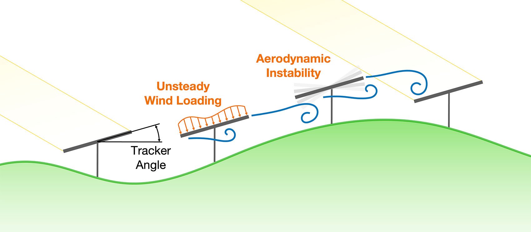 pvade-photovoltaic-aerodynamic-design-engineering-software The diagram shows how wind affects solar panels mounted on uneven terrain. Labels indicate the tracker angle, unsteady wind loading, and aerodynamic instability. Blue arrows represent the wind flow.