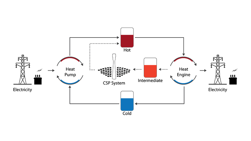 ptes-process-diagram-848 A process diagram depicts flows among an electrical grid, a heat pump, csp system, and heat engine.