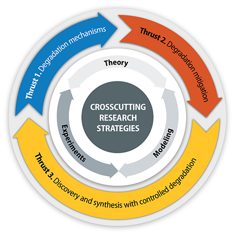 eerc-fig-thrust-circle Crosscutting Research Studies encircled by Theory pointing at Modeling pointing at Experiments pointing at Theory, which is encircled by Thrust 1. Degradation mechanisms pointing to Thrust 2. Degradation mitigation pointing to Thrust 3. Co-design of functionalized TESMS with controlled degradation pointing to Thrust 1.