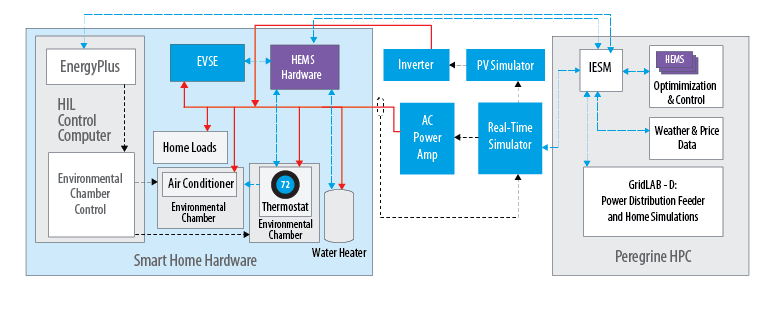 A workflow diagram showing the smart home hardware that includes electric vehicle supply equipment