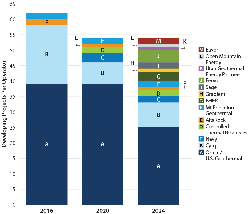 A bar chart showing developing projects per operator for the years 2016, 2020, and 2024
