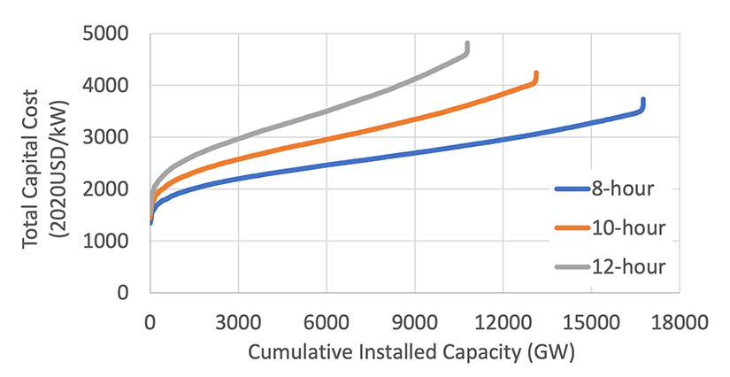 psh-supply-curve-characterization A line graph showing pumped storage hydropower resource supply curves of capital cost versus cumulative installed capacity for 8-, 10-, and 12-hour storage durations.