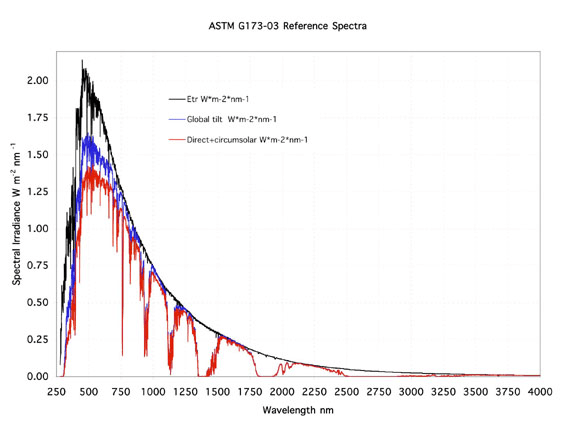 astm-g173-03-reference-spectra Diagram that plots wavelength and spectral irradiance for ASTM G173-03 reference spectra.