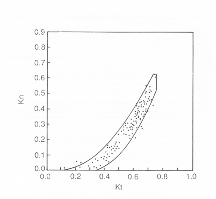 fig1 Chart of Kn (y axis) versus Kt (x axis) showing the distribution of data points