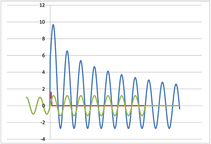Line chart