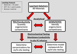 A flowchart graphic that shows the experimental methods used in the system contaminants project.