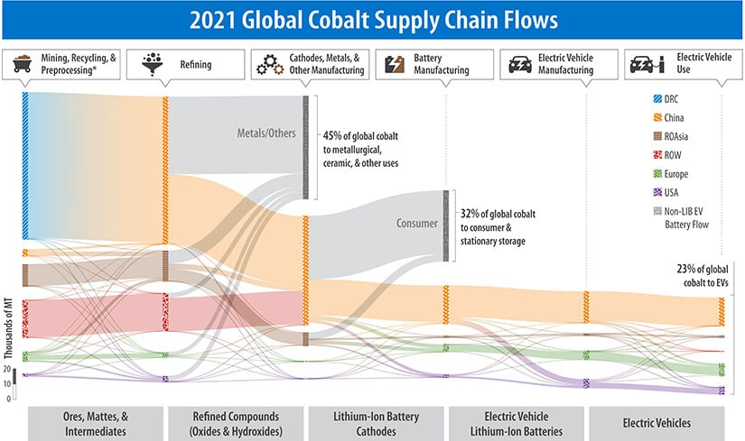 A flow graphic of 2021 Global Cobalt Supply Chain Flows.