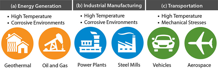 amo-oxide-three A graphic with icons demonstrates three energy-related applications: A. Energy Generation; B. Industrial Manufacturing; and C. Transportation.