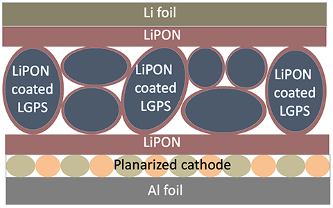 battery-materials-battery-coatings Layers of Li foil, LiPON, LiPON coated LGPS, LiPON, planarized cathode, and Al foil