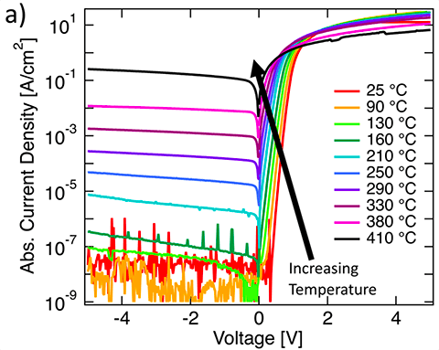 wide-bandgap-semiconductors-high-temperature-diode Chart showing device characterization temperatures