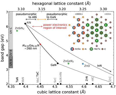 wide-bandgap-semiconductors-substrates Chart measuring novel substrates