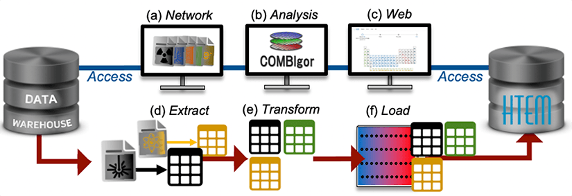 automated-data-analysis-data-management Image showing automated management and analysis process: (a) network, (b) analysis, (c) web, (d) extract, (e) transform, and (f) load