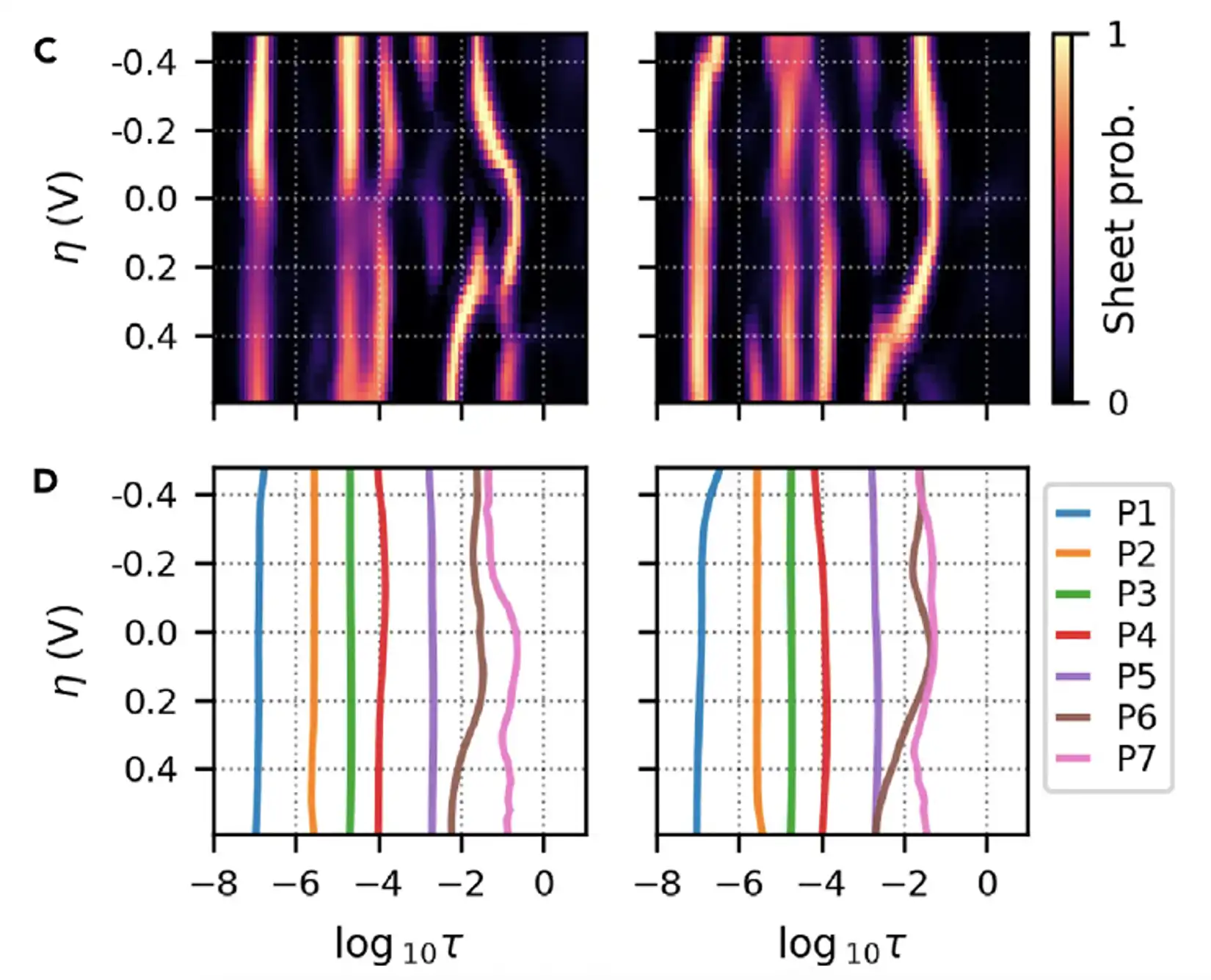 autonomous-experimentation-2 Top two line charts: one with data labeled last iteration and the other one with data labeled iteration. Bottom: Heat map charts and line charts showing examples of autonomous characterization