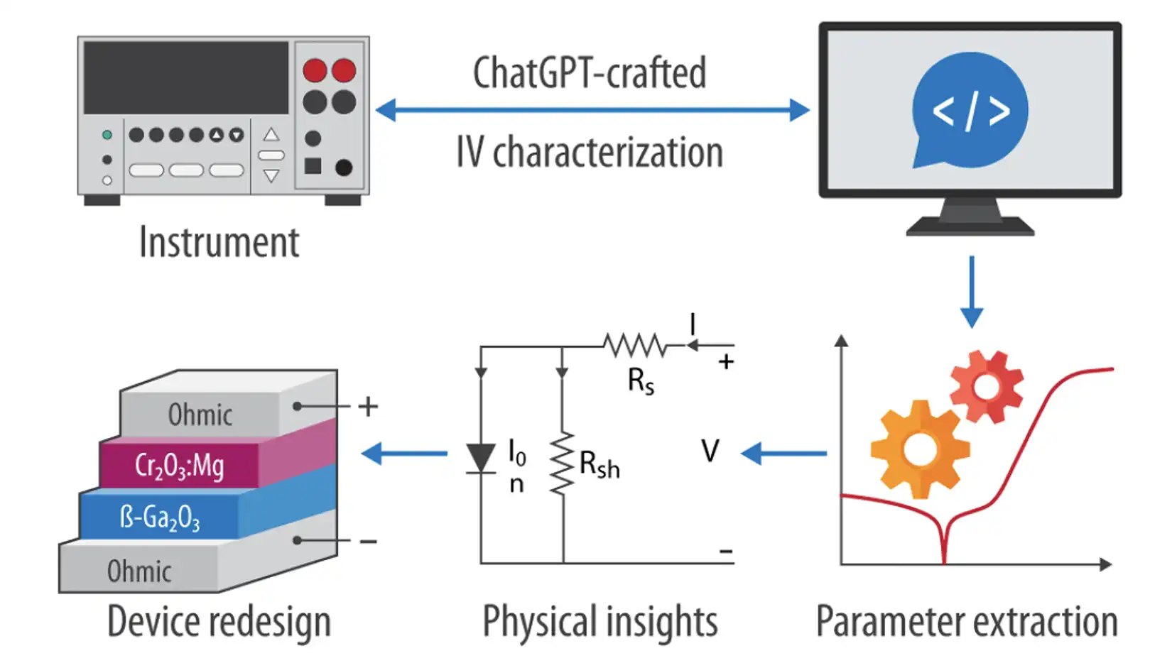 autonomous-experimentation-3 An instrument with an arrow labeled ChatGPT-crafted/IV characterization pointing to and from a computer monitor with an arrow pointing to parameter extraction with an arrow pointing to physical insights with an arrow pointing to device redesign.