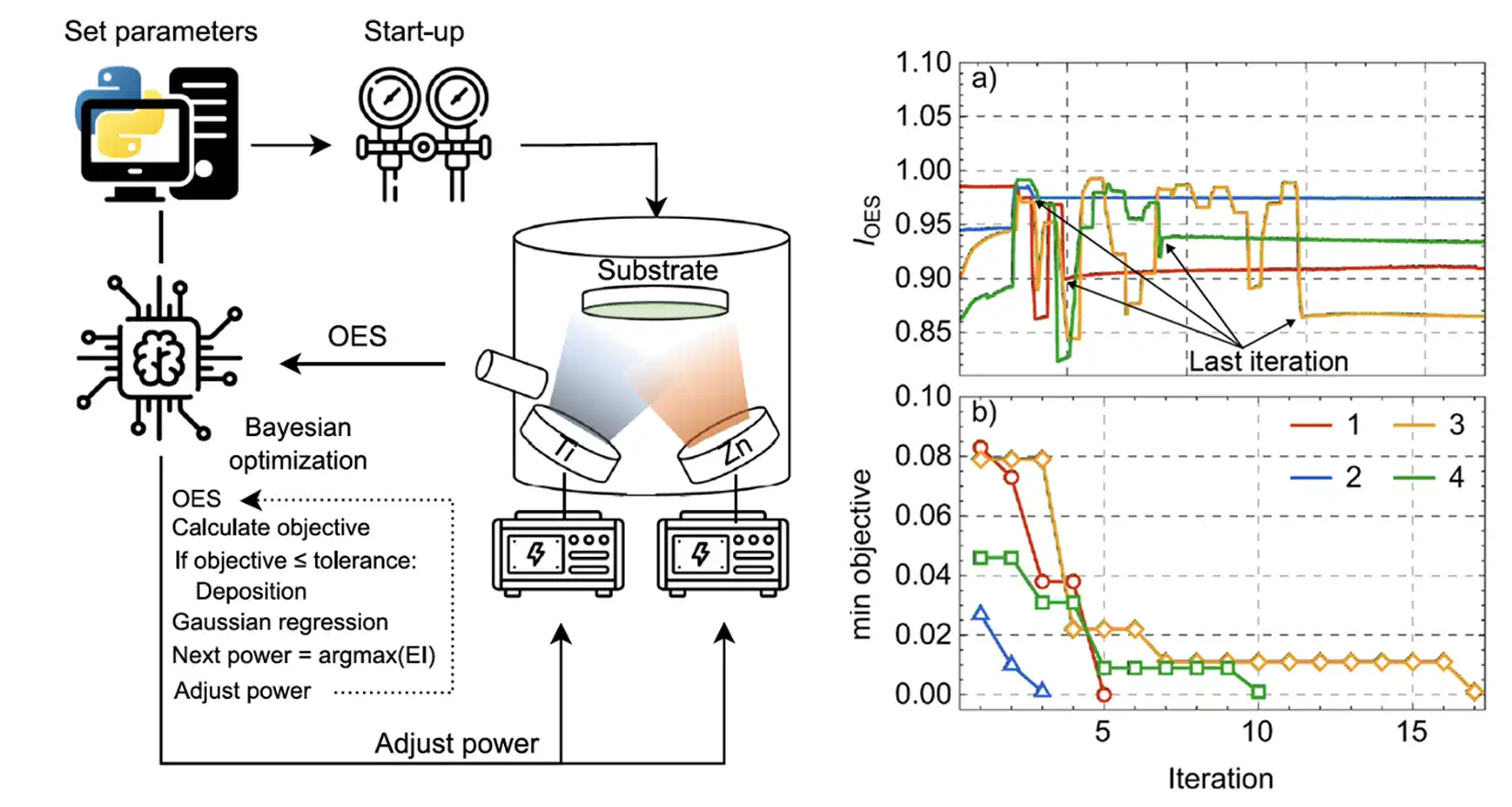 autonomous-experimentation Diagram of set parameters with arrow pointing to Start-up with arrow pointing to Substrate with arrow labeled OES pointing to Bayesian optimization with two arrows labeled Adjust power pointing back to Substrate.