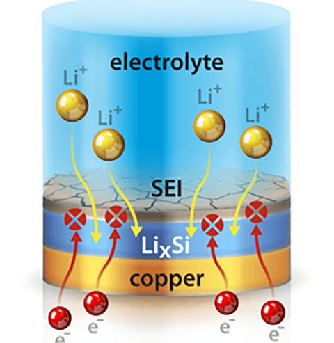 battery-materials-mechanistic-studies Electrolyte, SEI, LixSi, and copper battery layers
