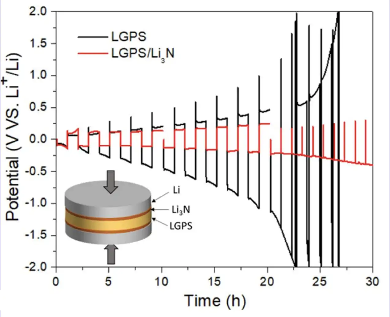 battery-materials Chart showing potential and time of LGPS and LGPS/Li2N.
