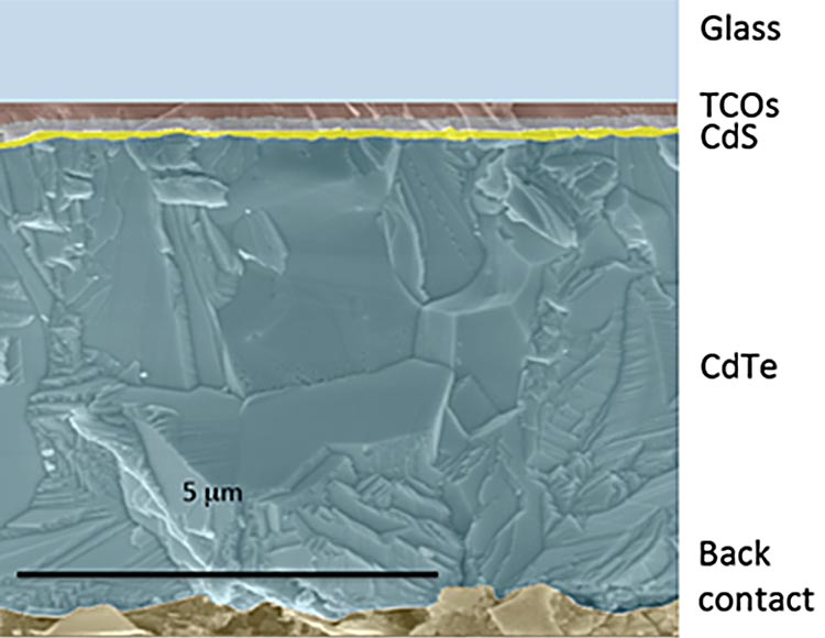 cadmium_telluride_pv Cross-sectional transmission electron microscope image of cadmium telluride thin film, showing from top to bottom: glass, transparent conducting oxide (thin layer), cadmium sulfide (thin layer), cadmium telluride (very thick layer), and back contact (layer with irregular interface). Scale bar on image is five micrometers.