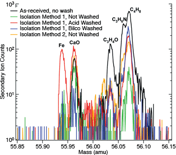 chart_high_mass Image of high mass resolution and mass accuracy provided by TOF SIMS