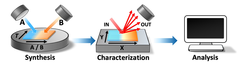 combislide-linear Synthesis image with an arrow pointing to Characterization image with an arrow pointing to Analysis image