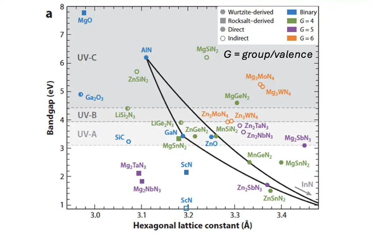 detector-emitter-materials-1 Plot chart of wutlitze-derived, rocksalt-derived, direct, and indirect compounds.