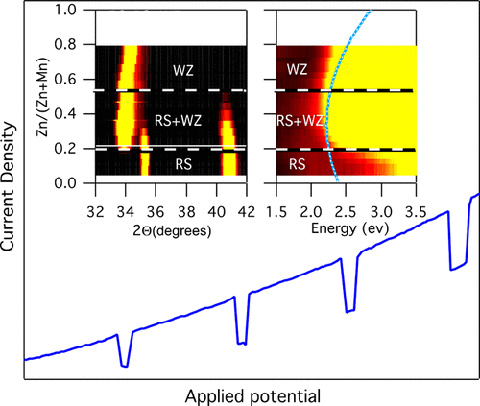 electrocatalytic-materials-photoelectrochemical Chart measuring PEC catalysts
