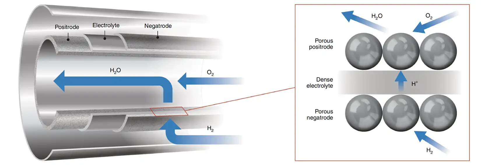 electrocatalytic-materials-research-1 An electrolysis cell showing the positrode, electrolyte, negatrode, porous positrode, dense electrolyte, and porous negatrode.