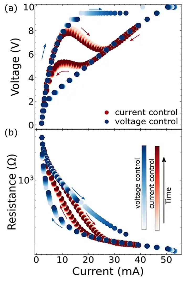 electronic-materials Plot chart showing current control and voltage control time measurements.