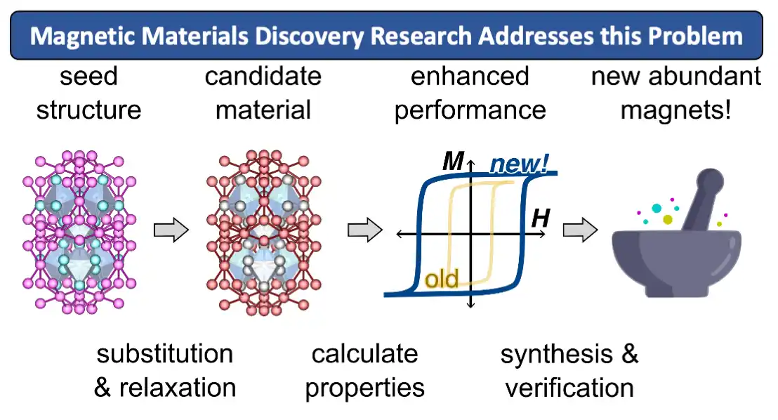 magnetic-quantum-materials-1 Magnetic Materials Discovery Research Addresses This Problem: seed structure points to candidate material (substitution and relaxation) points to enhanced performance (calculate properties) points to new abundant magnets! (synthesis and verification).